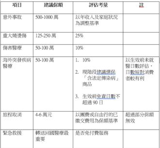 意外及疾病無所不在  班機延誤非旅平險最大重點