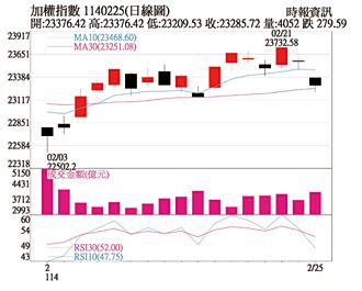 操盤心法－護國神山台積電疲弱 拖累台股回檔