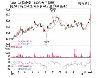 熱門股－崧騰 外資連十買戰前高