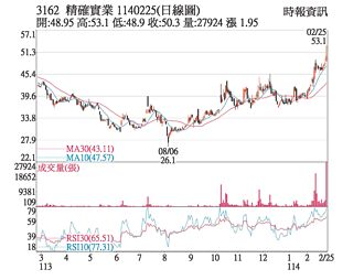 熱門股－精確 帶量創波段新高
