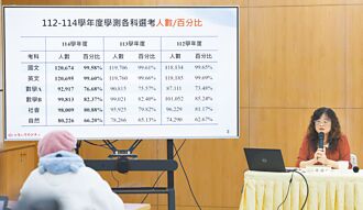 學測數A滿級分僅1226人 英文最多