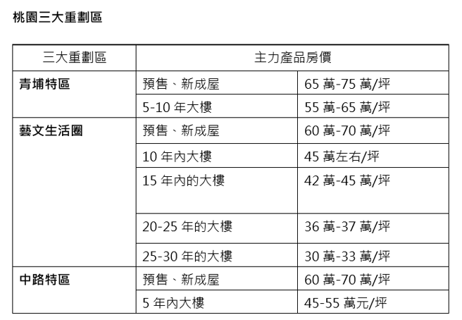 资料来源：信义房屋	