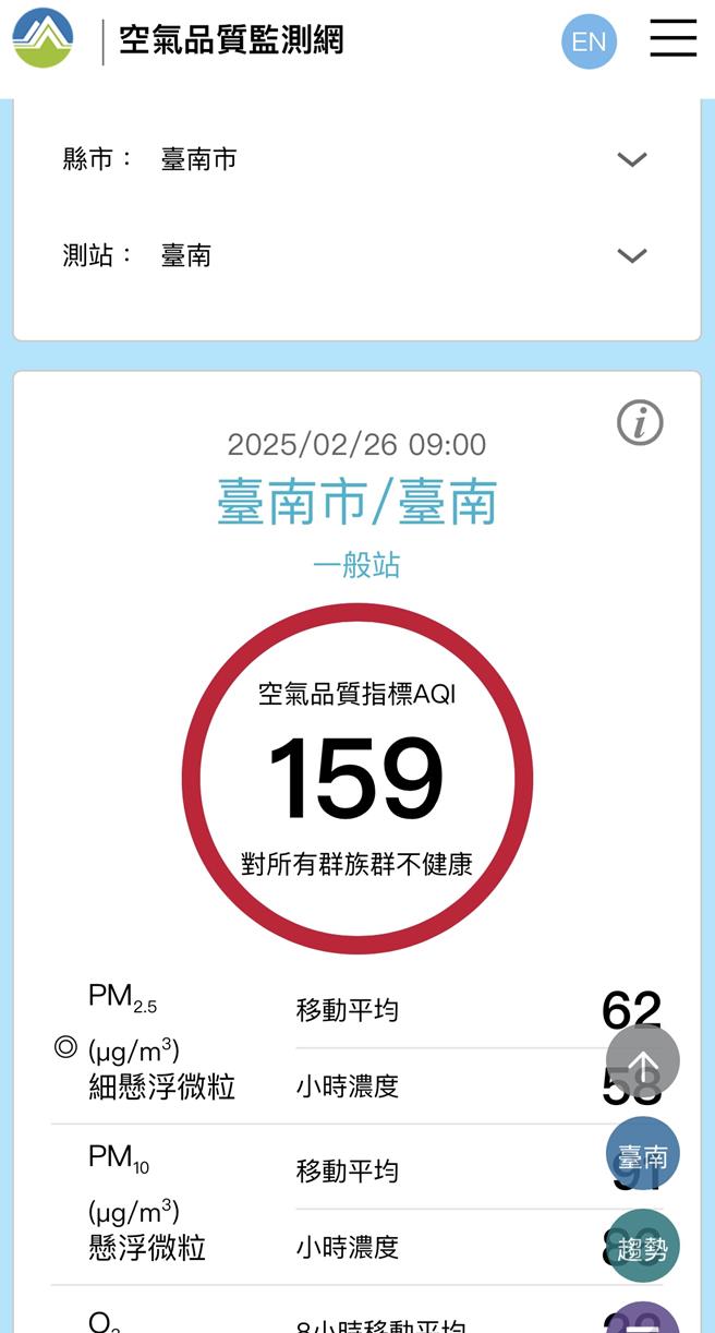 台南市今天空品不佳，全市5个空品测站全亮红灯，（摘自空品监测网／曹婷婷台南传真）