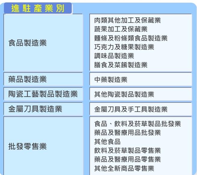 金门县产游博览园区第一阶段申请，出租对象包括食品、药品、陶瓷工艺制品、金属刀具等类别制造业，以及批发零售业，共5大类别。（图／金门县政府）