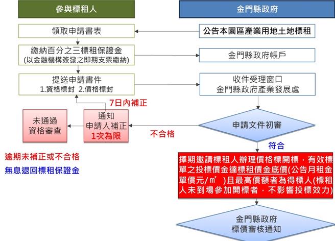 金门县产游博览园区即起至4月9日下午5时止受理第一阶段申请，申租厂商请于受理期间备妥申租书件以专人送达县府产业发展处。（图／金门县政府）