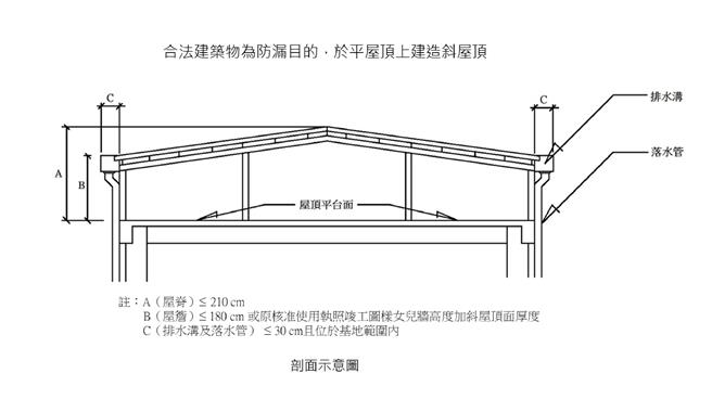北市建管处表示，民眾若面临老旧建筑物屋顶漏水的困扰，可依规定在平屋顶搭建斜屋顶，改善防水效果。（北市建管处提供）