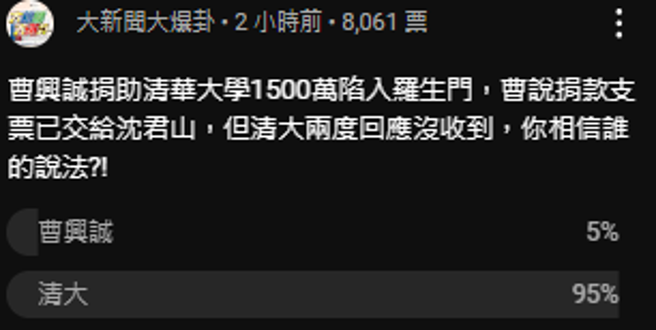 中天政論節目《大新聞大爆卦》今天在節目直播的同時，進行「曹興誠捐1500萬」相關話題即時意見調查。（圖 / 取自中天新聞YT）