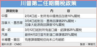 川普執意對加墨徵關稅