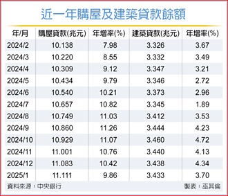 房市轉冷 1月房貸餘額增速 近八月最低