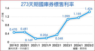 投標冷 273天期國庫券利率升至1.426％