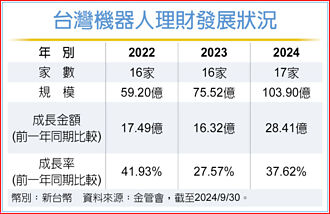 AI時代 機器人理財是財管標配