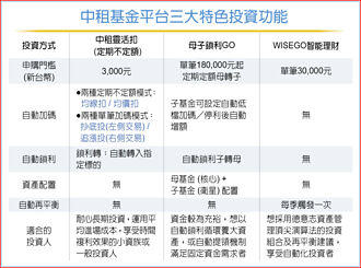 中租基金平台 打造雙強理財服務