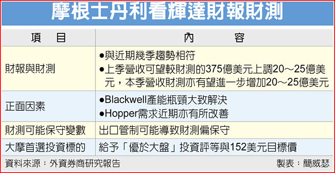 摩根士丹利看辉达财报财测
