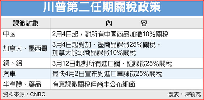 川普第二任期关税政策