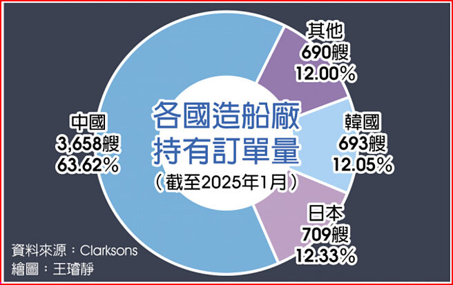 各国造船厂持有订单量