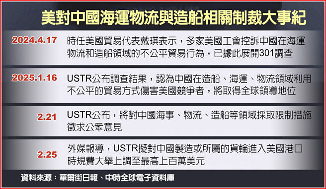 美对中国海运物流与造船相关制裁大事纪