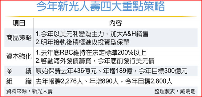 今年新光人壽四大重點策略