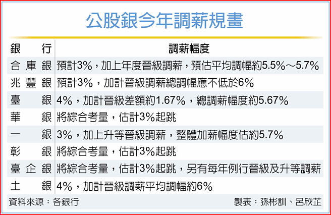 公股銀今年調薪規畫