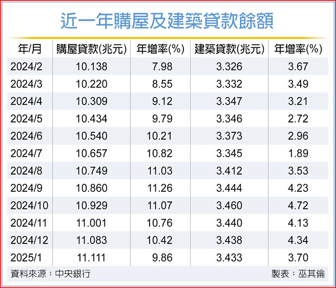 近一年购屋及建筑贷款余额