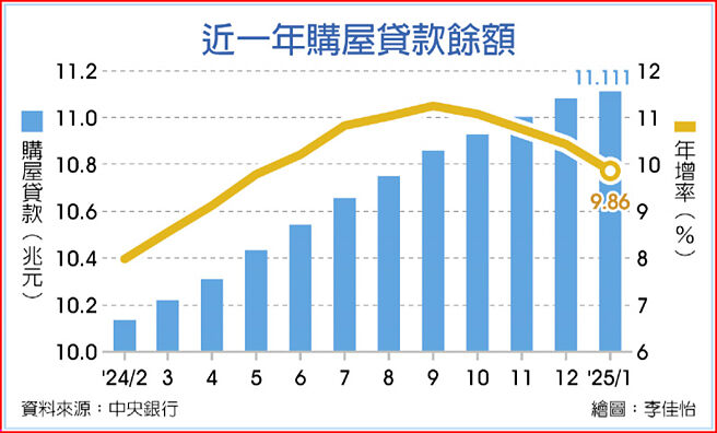 近一年购屋贷款余额
