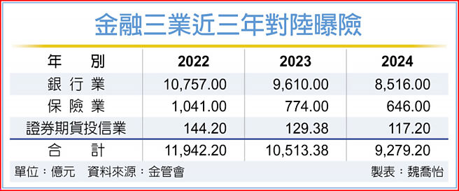 金融三业近三年对陆曝险