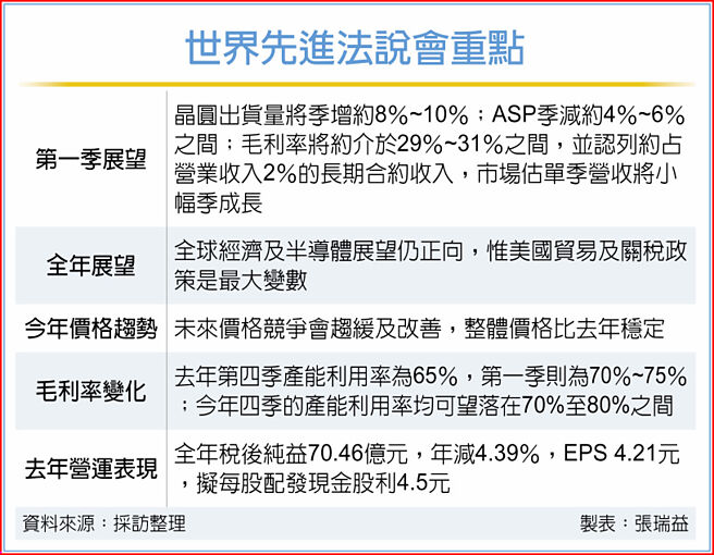 世界先进法说会重点