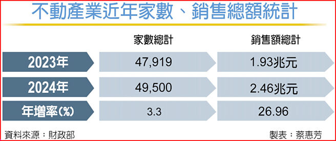 不动产业近年家数、销售总额统计