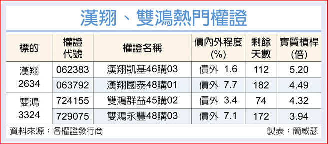 汉翔、双鸿热门权证