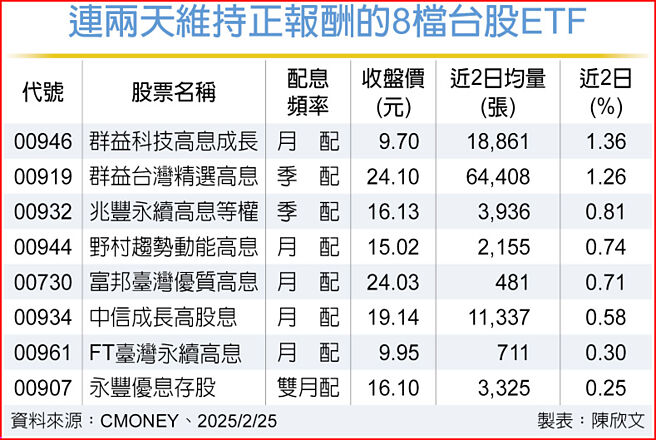连两天维持正报酬的8檔台股ETF