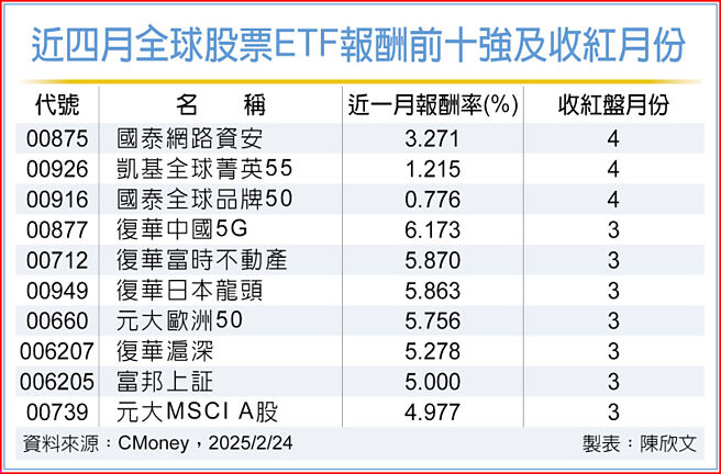 近四月全球股票ETF报酬前十强及收红月份