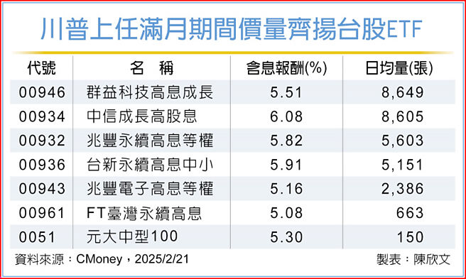 川普上任满月期间价量齐扬台股ETF
