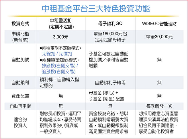 中租基金平台三大特色投资功能