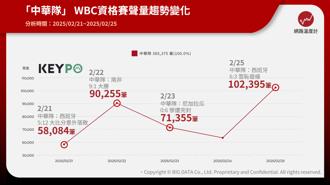 WBCQ聲量曝！「你不能只有在贏的時候才愛他們」蔡其昌這句超炸裂