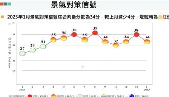 維持溫和  1月景氣燈號轉呈黃紅燈