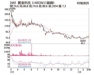熱門股－麗臺 爆量收復短期均線