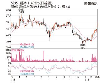 熱門股－圓裕 買盤力拱創半年高