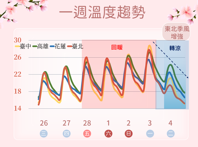 今起逐日回暖，下周二气温骤降。（中央气象署提供）