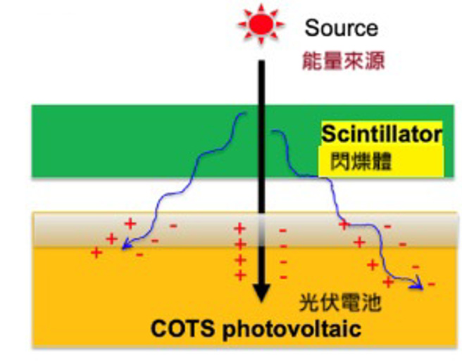 科学家设计「核废料电池」的原理，能量来源就是 铯137、钴60这样的具有散发放射线的物质，放射线照射到闪烁体会发光，这个光线会被光伏电池转换成电力。(图/俄亥俄州立大学)