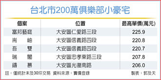 東區小豪宅 每坪飆200萬