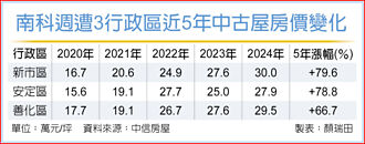 南科效應 周邊中古屋價三級跳
