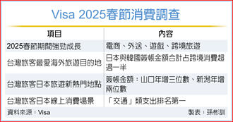 Visa春節消費調查 國人最愛遊日韓