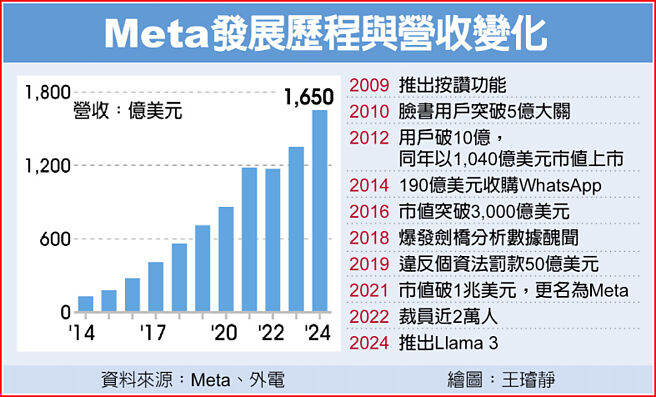 Meta发展歷程与营收变化
