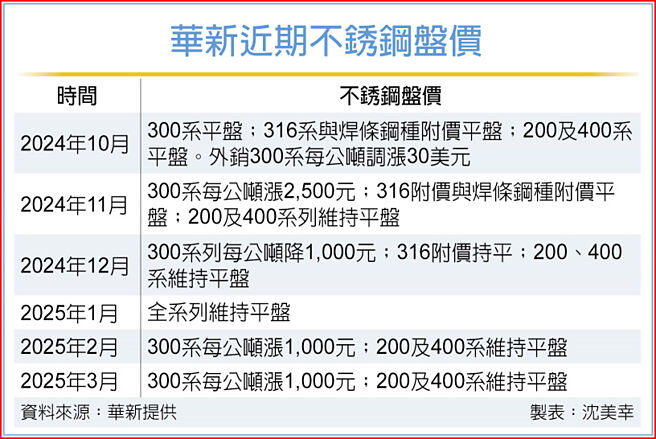 华新近期不銹钢盘价