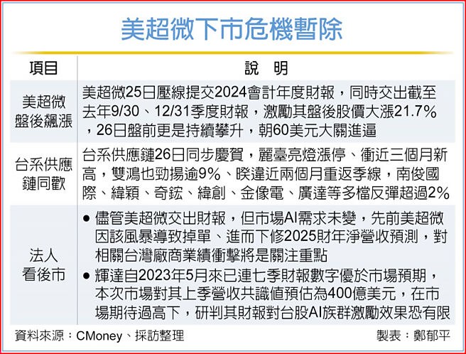 美超微下市危机暂除