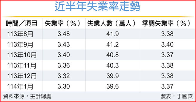 近半年失业率走势