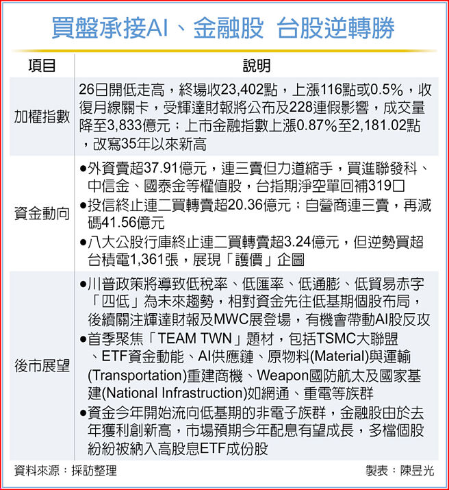 买盘承接AI、金融股 台股逆转胜
