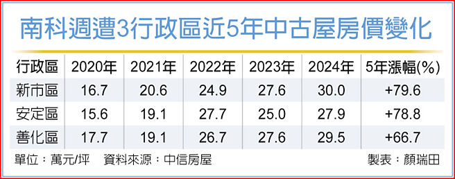 南科周遭3行政区近5年中古屋房价变化