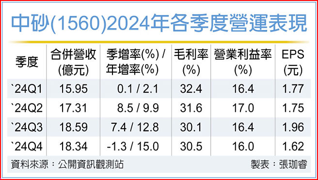 中砂(1560)2024年各季度營運表現