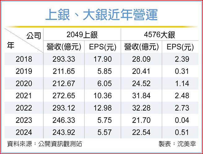 上銀、大銀近年營運