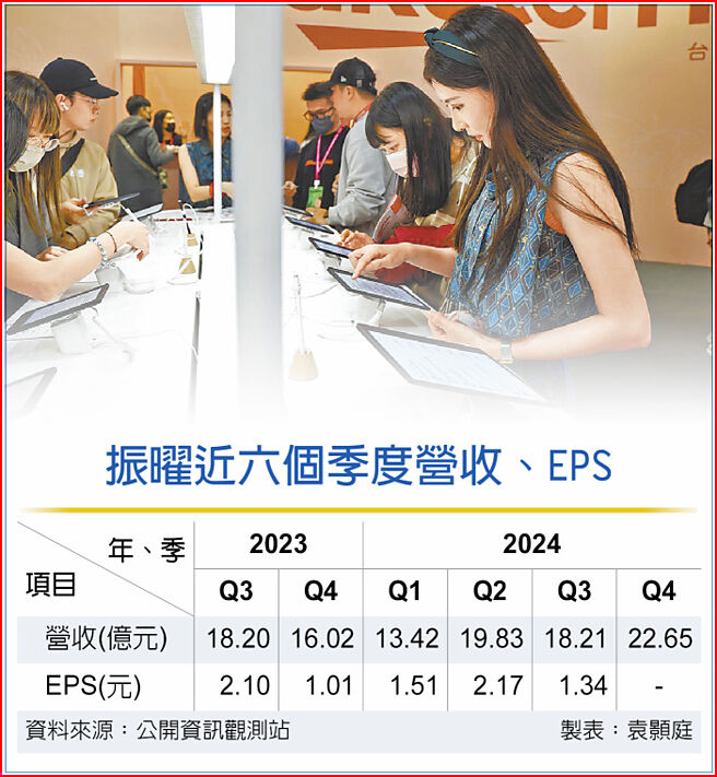 振曜近六个季度营收、EPS